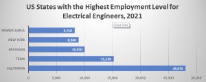 Job Prospects of Electrical Engineers in Chicago