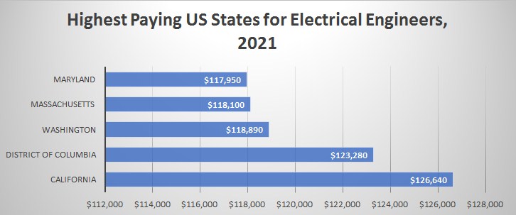 Electrical Engineering Salary By State – GTUBM