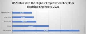 Pennsylvania – Career Outlook for Electrical Engineers