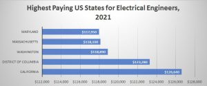 Pennsylvania – Electrical Engineer Salary
