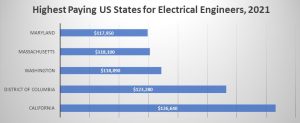 Salary Prospects of Electrical Engineers in Chicago